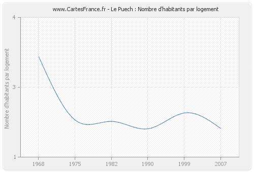 Le Puech : Nombre d'habitants par logement